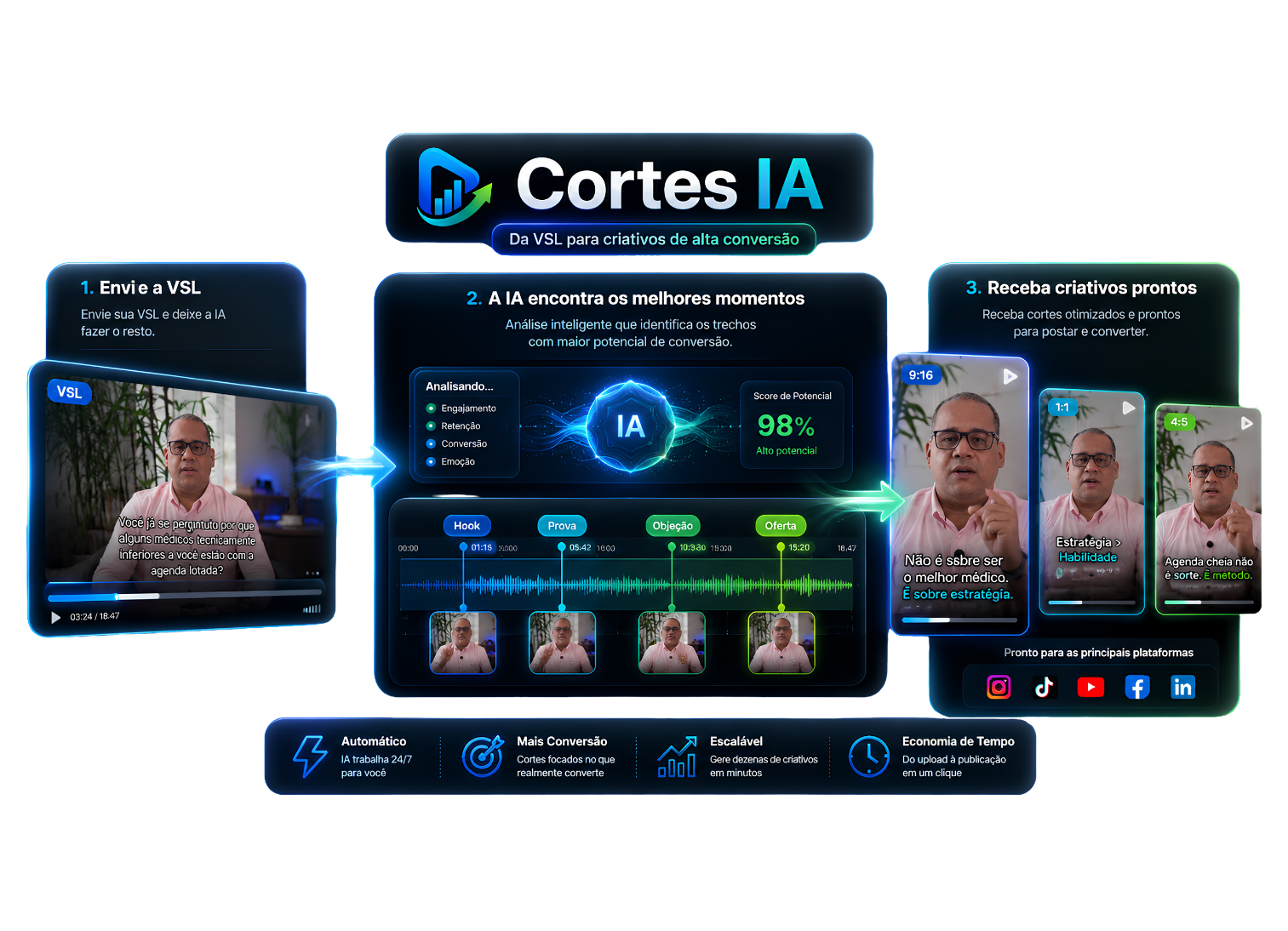 Cortes IA — infográfico do pit stop da VSL: transcrição, análise, seleção de trechos e render final